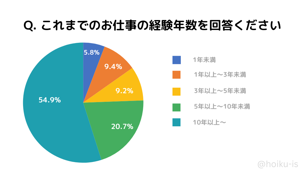 これまでの経験年数は？