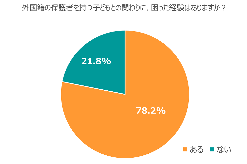 外国籍の保護者を持つ子どもとの関わりについてのアンケート結果