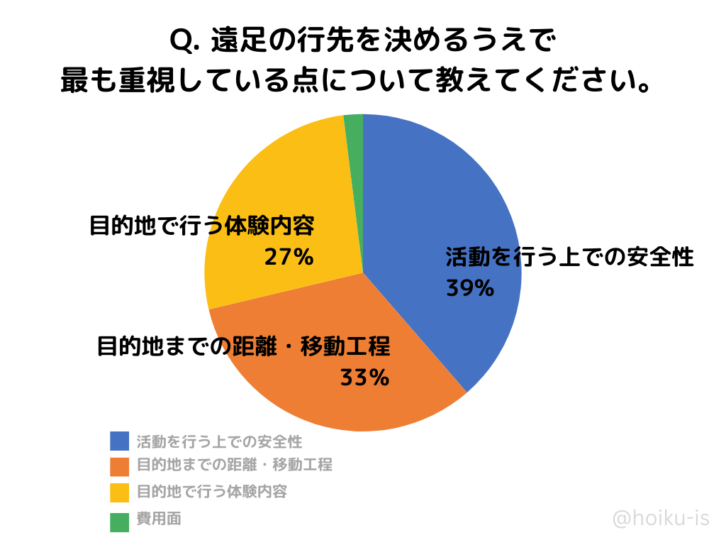 遠足の行先を決めるうえで重視している点