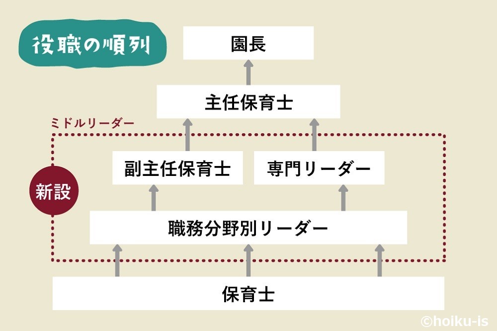保育園における保育士の役職の階層
