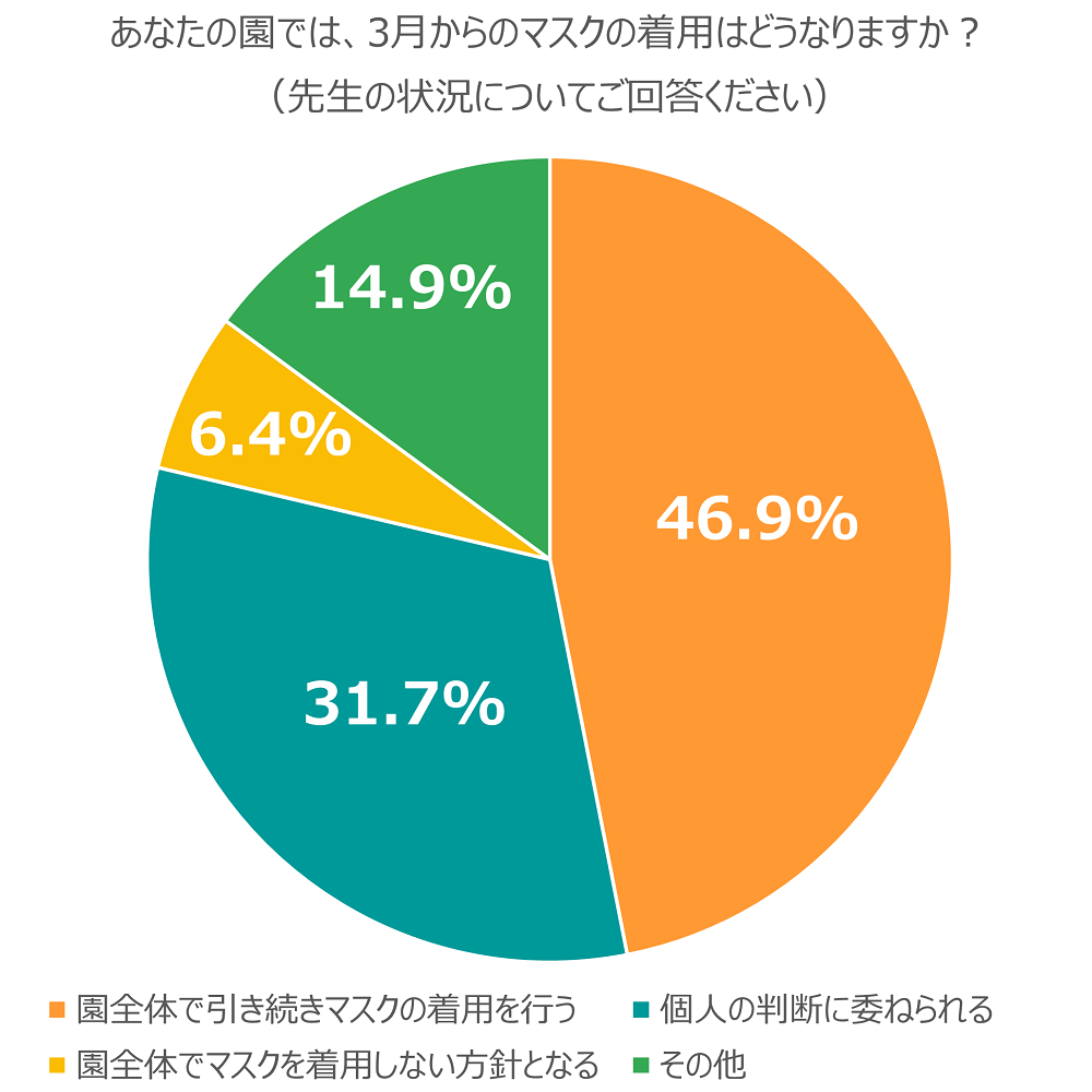 グラフ①【質問】あなたの園では、3月からのマスクの着用はどうなりますか?