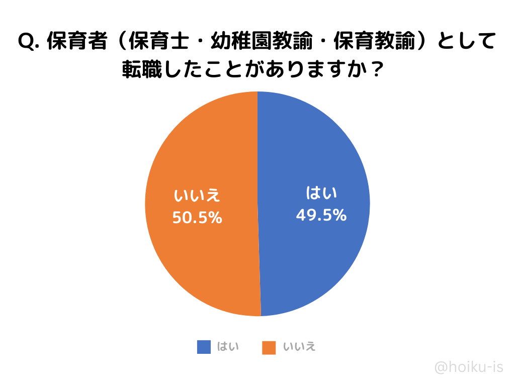 転職したことがありますか?はい49.5%いいえ50.5%