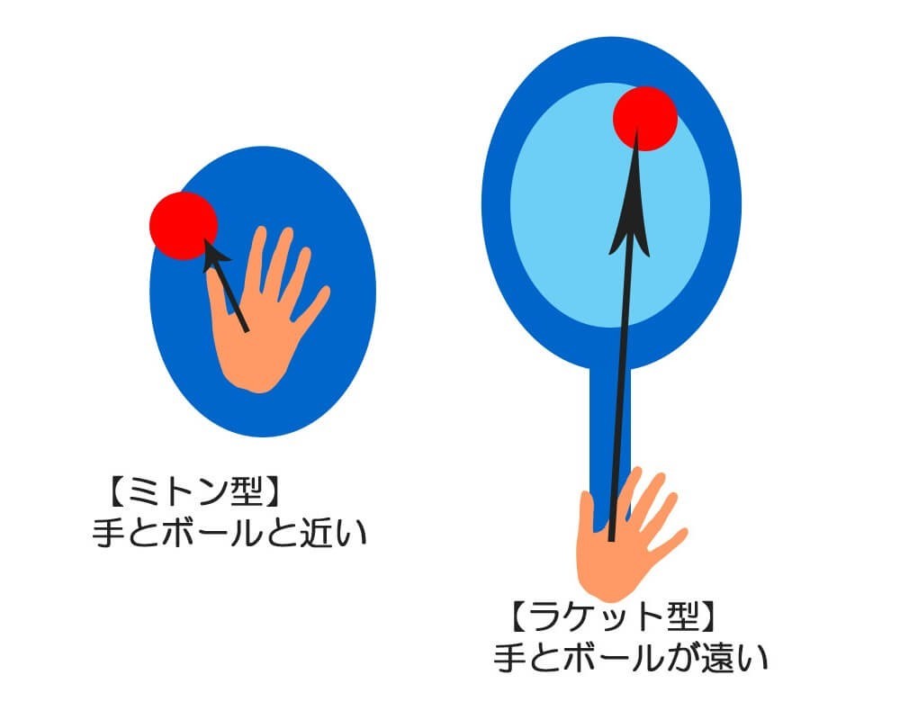 ミトンとラケットの違いのイラスト