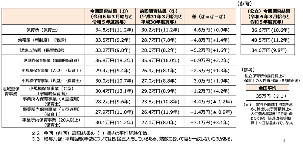 保育施設毎の給与月額をまとめた調査結果表