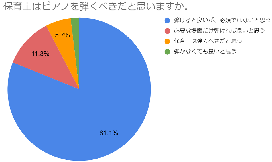ピアノを弾くべきだと感じるかについてのデータ