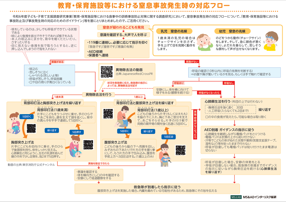こども家庭庁の資料「教育・保育施設等における窒息事故発生時の対応フロー」