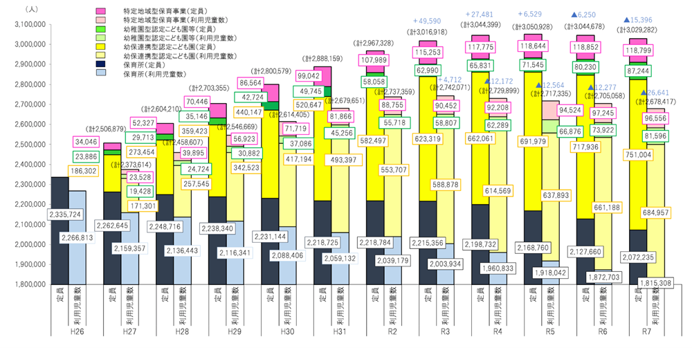 子ども関連の保育資料 待機児童数は8年連続で減少｜最新の「保育所等関連状況」を解説【2025
