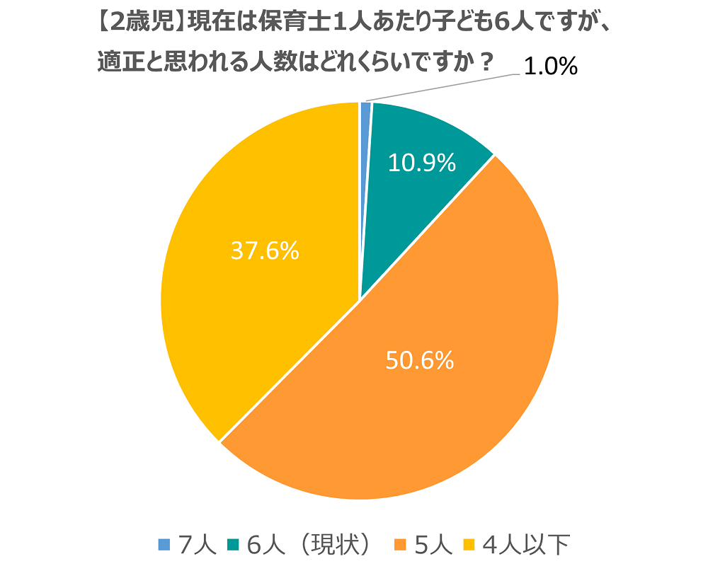 保育士に聞いた2歳児で適正と考えられる配置基準の結果グラフ