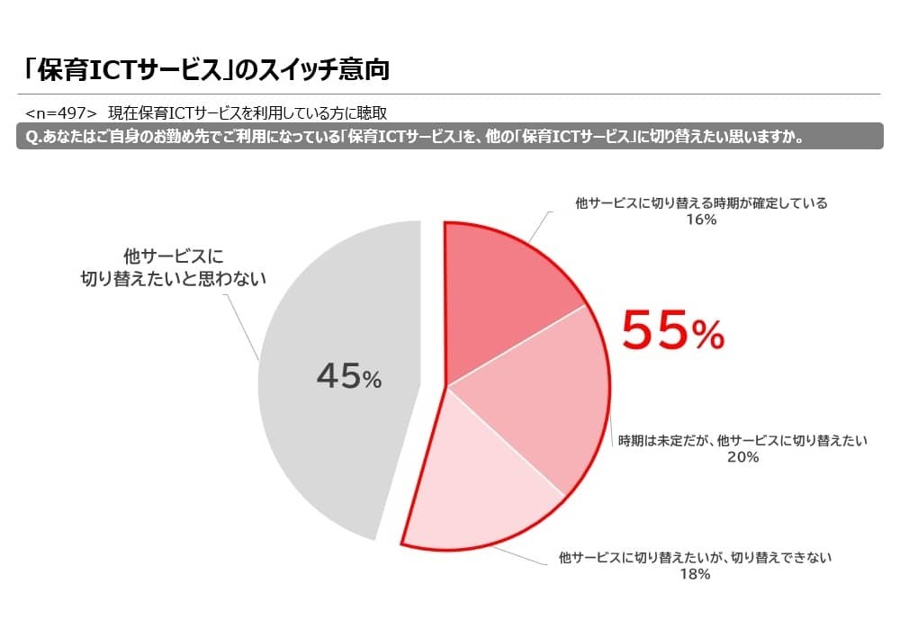 他の保育ICTサービスへ切り替え意向の結果