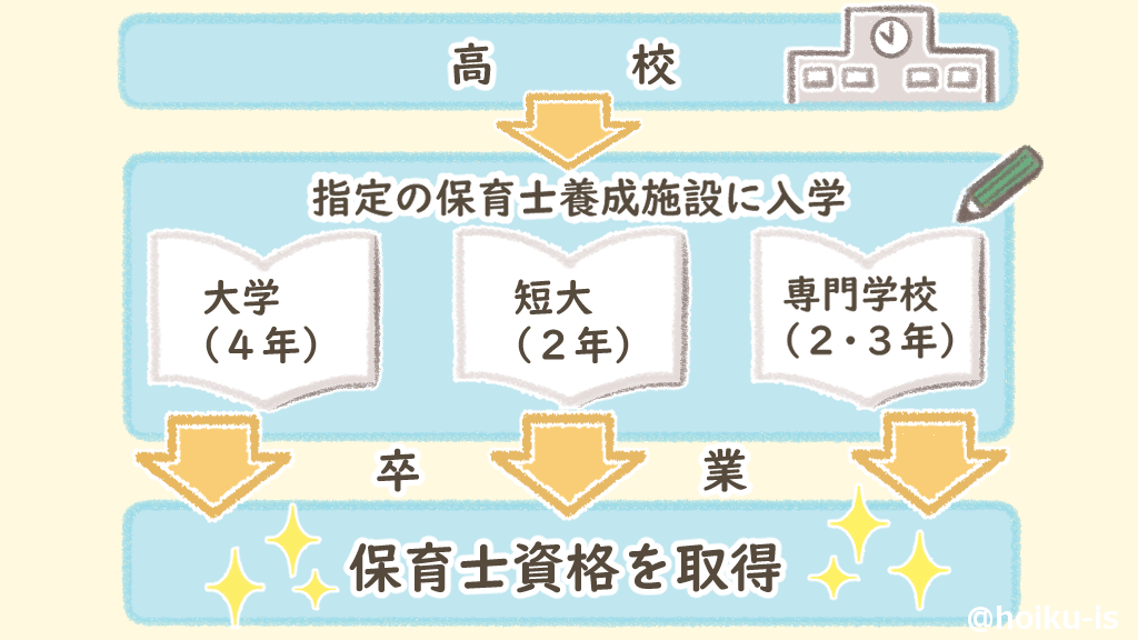 オファー 道府県知事の指定する保育士を養成する学校その他の施設