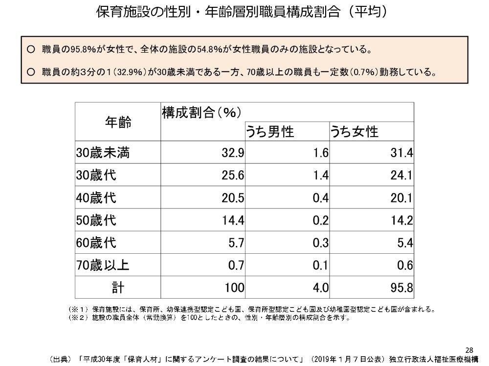 人気 の12か月分及び 年間賞与その他特別給与額 の合計 引用元 保育士等に関する