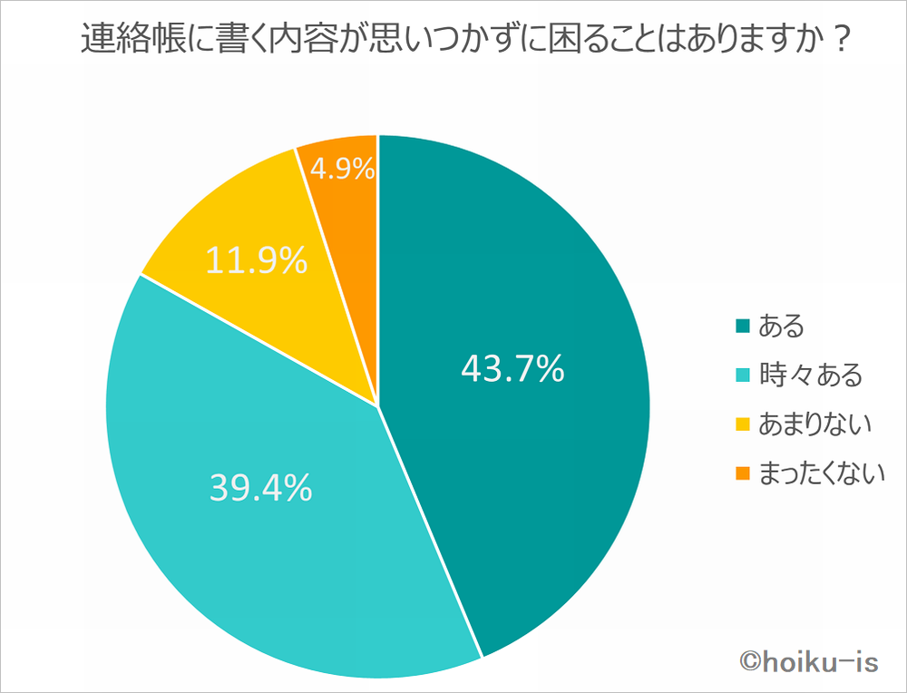 連絡帳に書く内容に関する保育士アンケート結果のグラフ