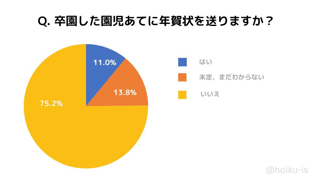卒園した園児あてに年賀状を送りますか？