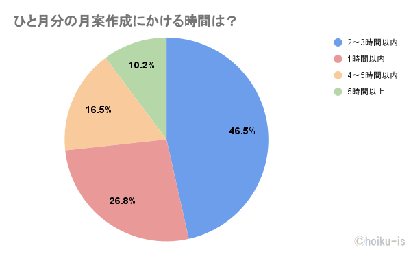 ひと月分の月案作成にかける時間は?