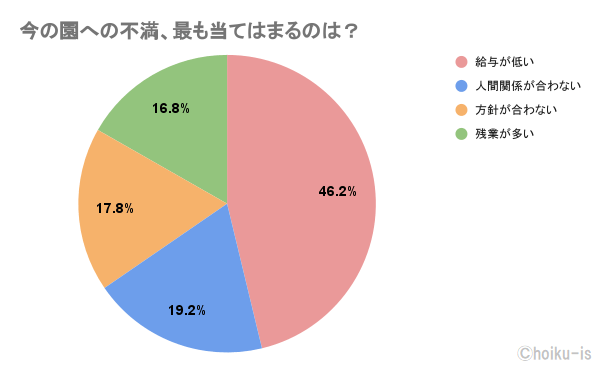 今の園への不満、最も当てはまるのは?のアンケート