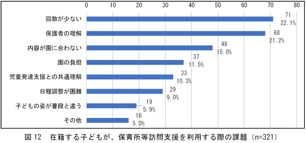 保育所等訪問支援を利用する課題を示したグラフ