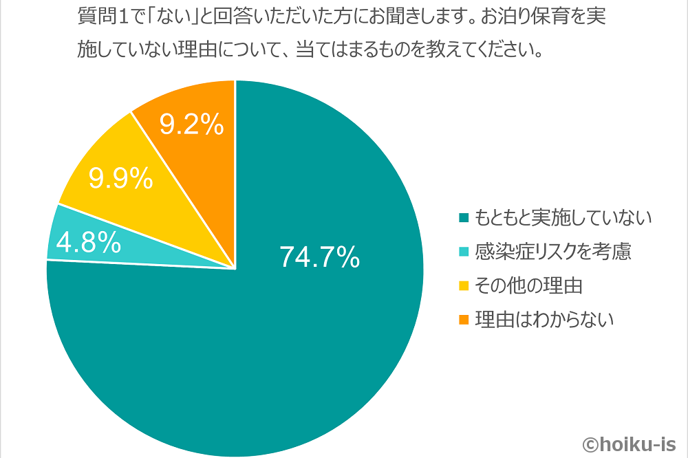 お泊り保育を実施しない理由を示した円グラフ