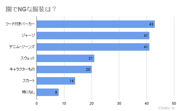 園でNGな服装は?のアンケート結果