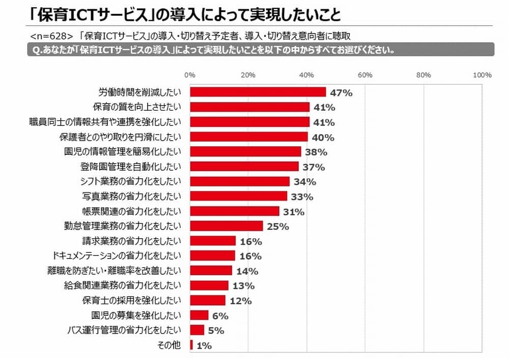 保育ICTの導⼊によって実現したいことの調査結果