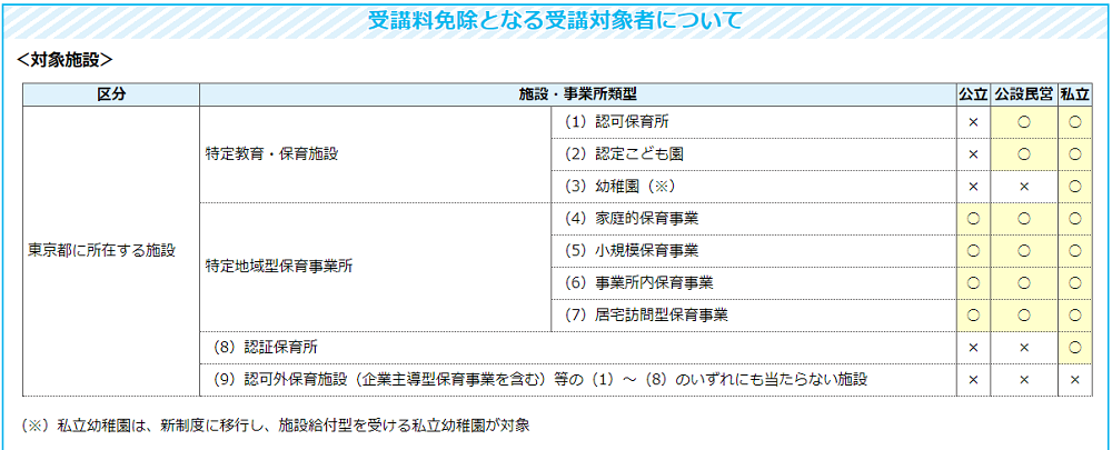 保育士研修受講料の免除対象者についての図