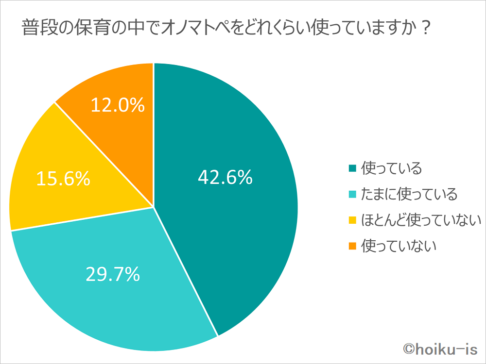 保育現場におけるオノマトペの使用頻度に関する調査結果グラフ