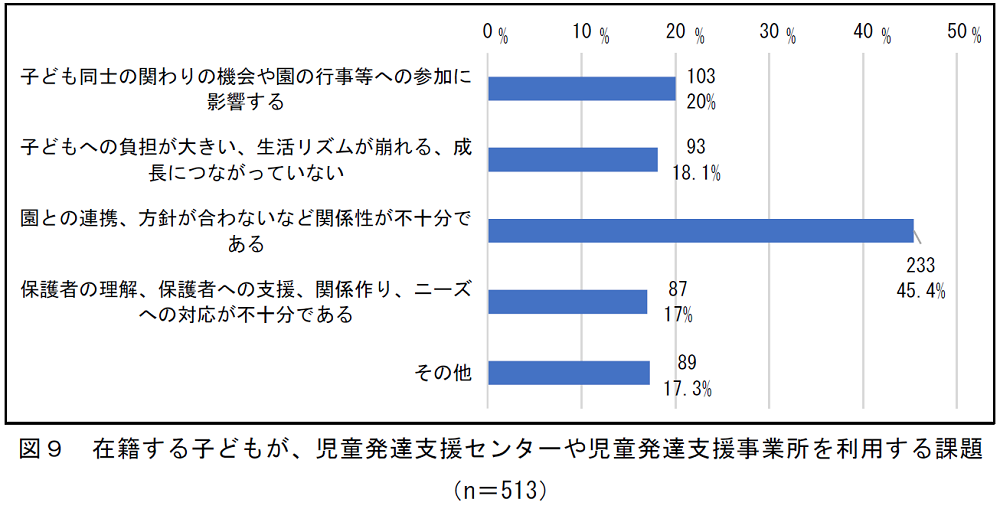 児童発達支援センターや児童発達支援事業所を利用する課題を示したグラフ