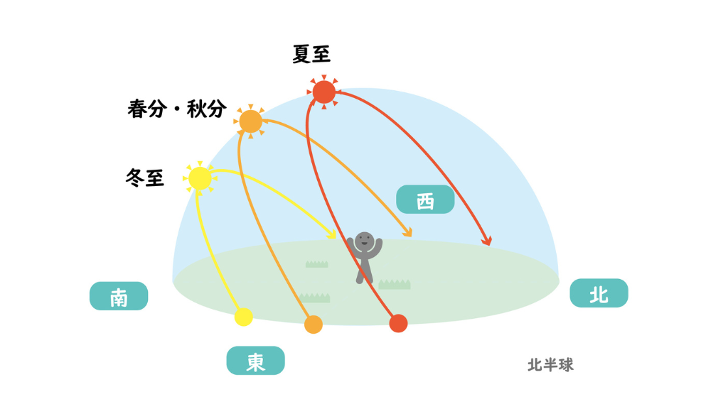 夏至の説明