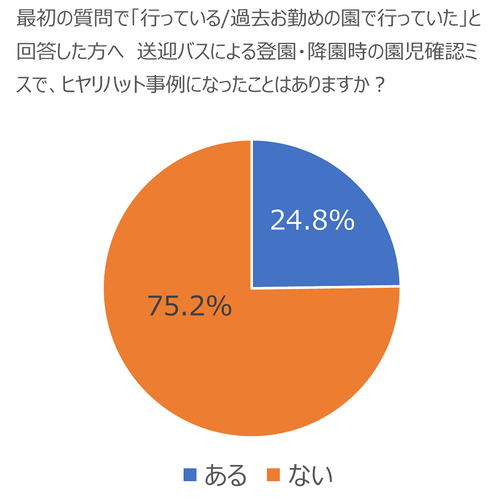 園バスでのヒヤリハット経験について聞いた調査結果のグラフ