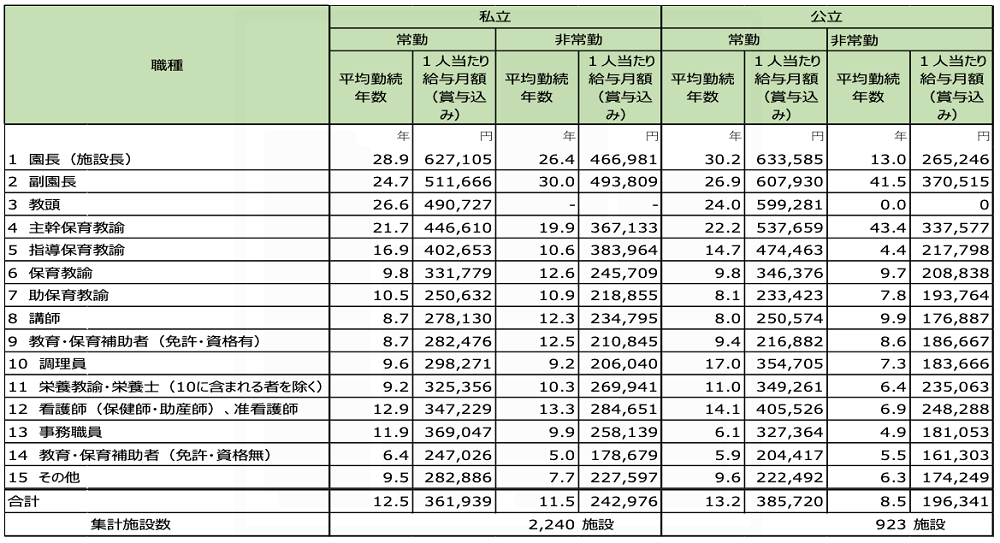 認定こども園の職員別の給与月額をまとめた調査結果表