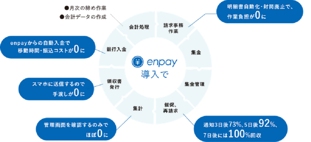 保育園向けのキャッシュレス集金支援サービス「エンペイ」のサービス概要