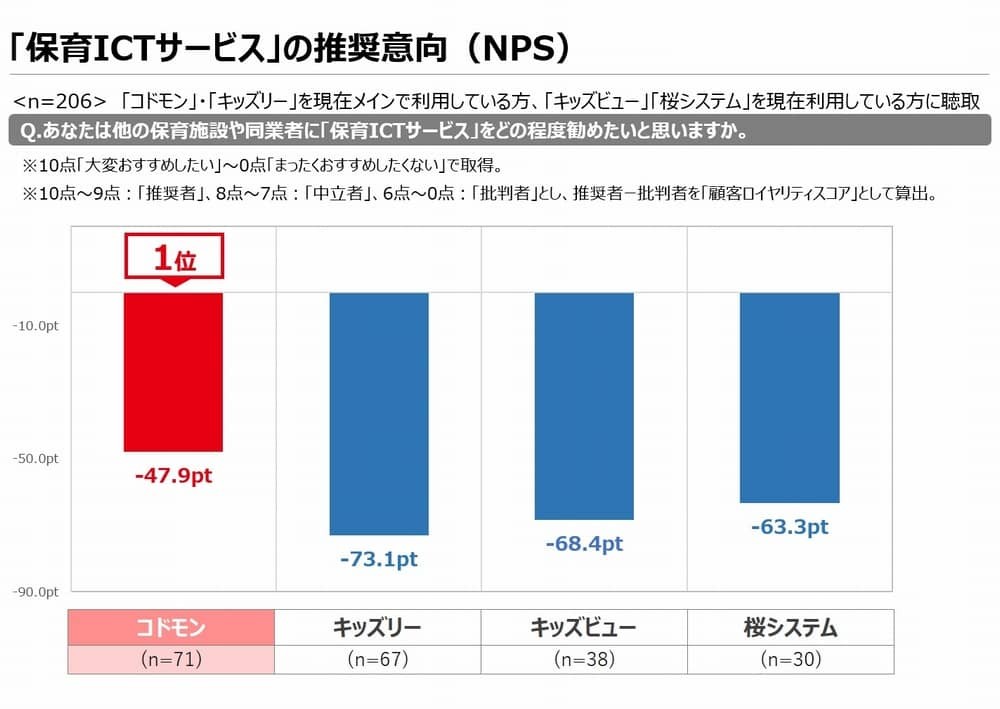 保育ICTサービスの推奨以降の調査結果