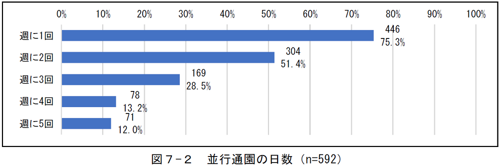 並行通園の日数を示したグラフ