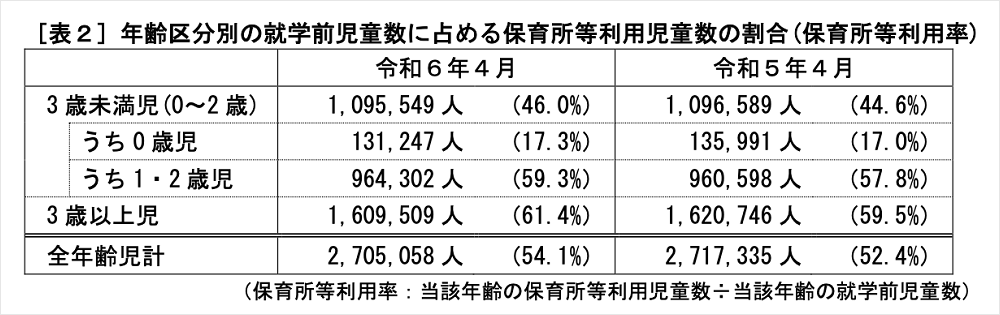 年齢別の保育所利用児童数を示した調査結果表