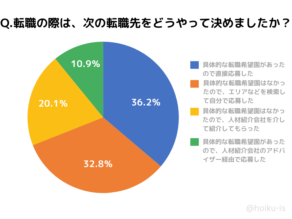 転職の際は、次の転職先をどうやって決めましたか?(複数選択可)