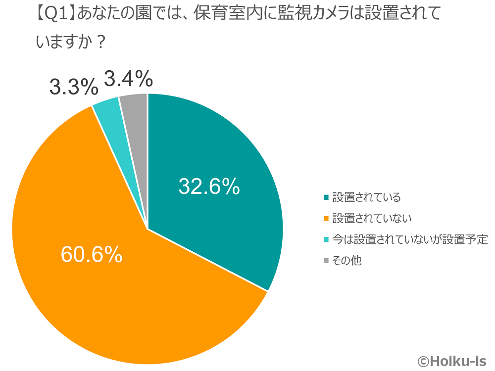 監視カメラの設置状況に関する調査結果のグラフ