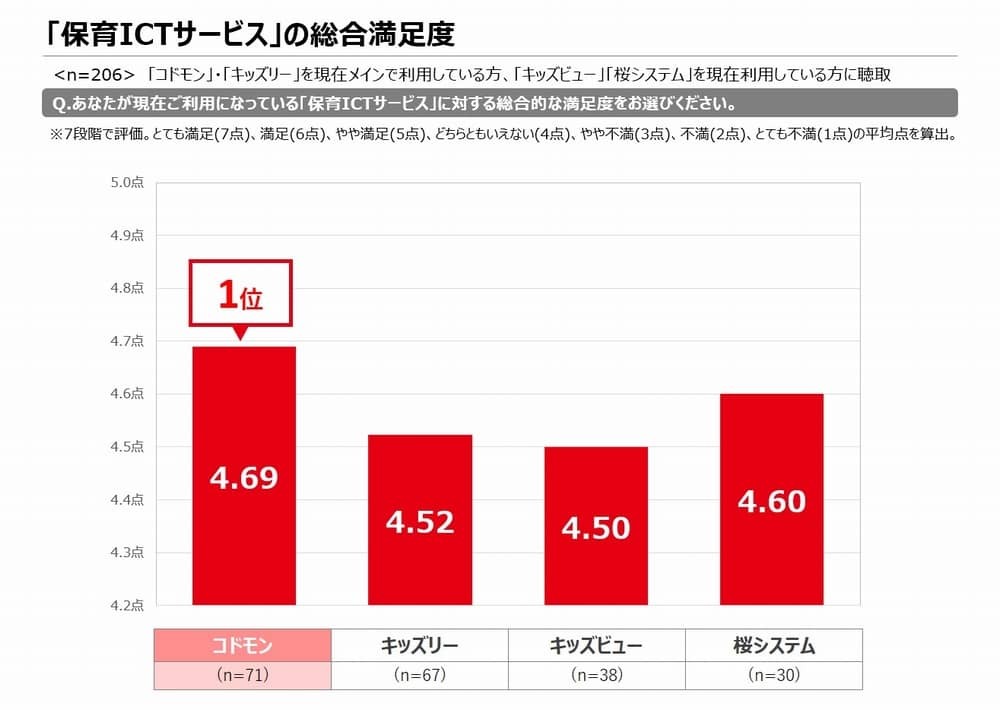 保育ICTサービスに対する総合満⾜度の調査結果