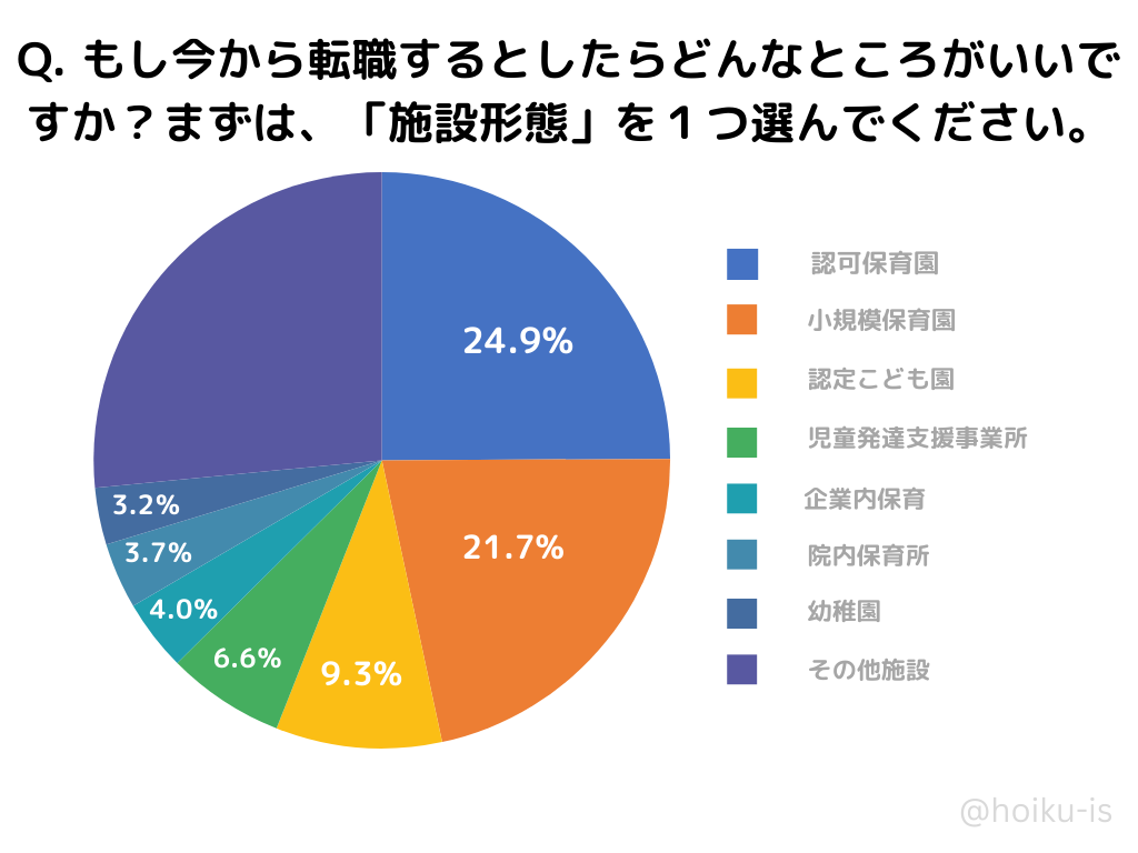 理想の転職先（施設形態）