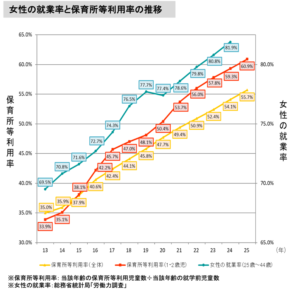 子ども関連の保育資料 待機児童数は8年連続で減少｜最新の「保育所等関連状況」を解説【2025