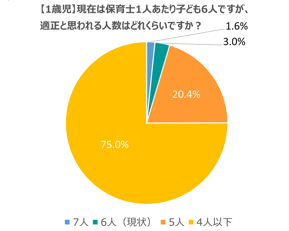 保育士に聞いた1歳児で適正と考えられる配置基準の結果グラフ