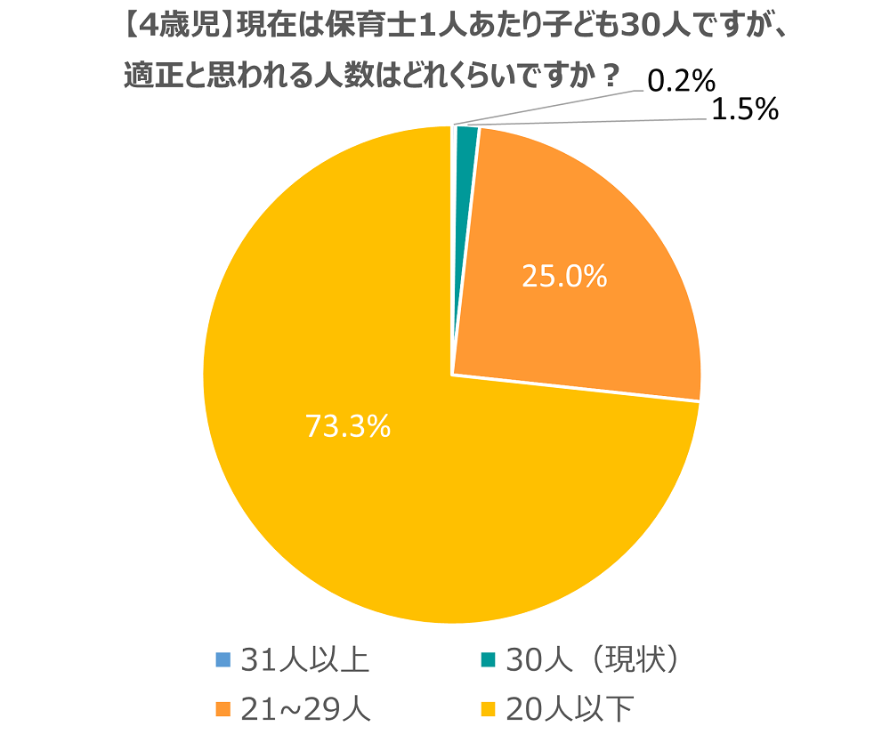 保育士に聞いた4歳児で適正と考えられる配置基準の結果グラフ