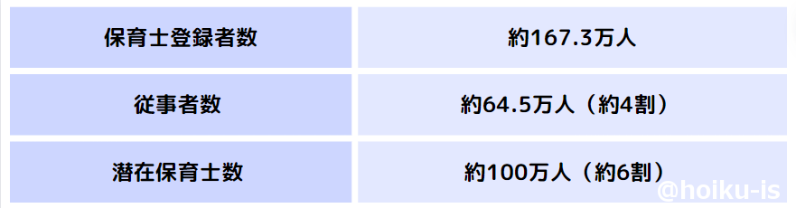 ・登録者数　167.3万人 ・従業者数　64.5万人 ・潜在保育士数　約100万人
