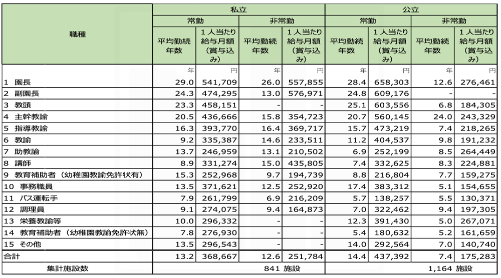 幼稚園の職員別の給与月額をまとめた調査結果表