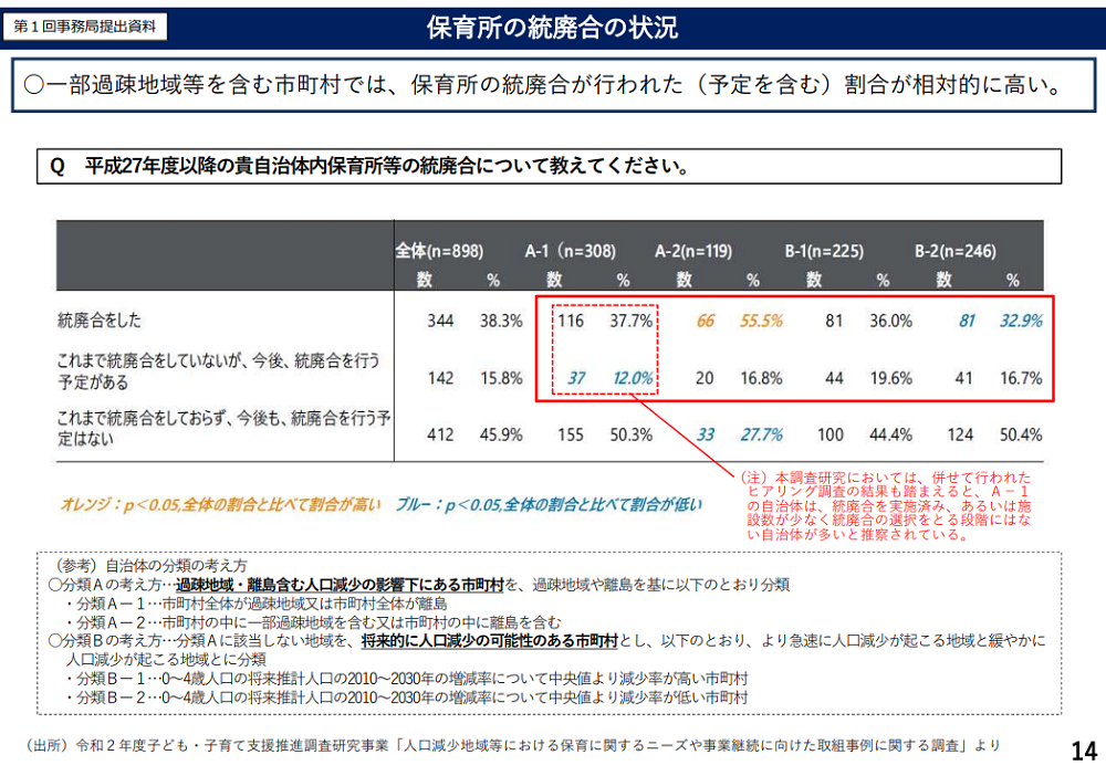 保育園の統廃合の推移を示した数値