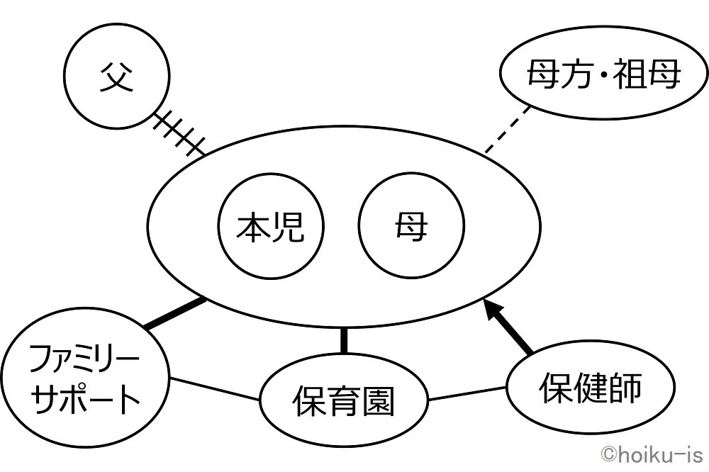 園児を中心としたエコマップに記載事例