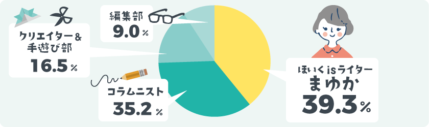 誰がどのくらい書いているのかの図