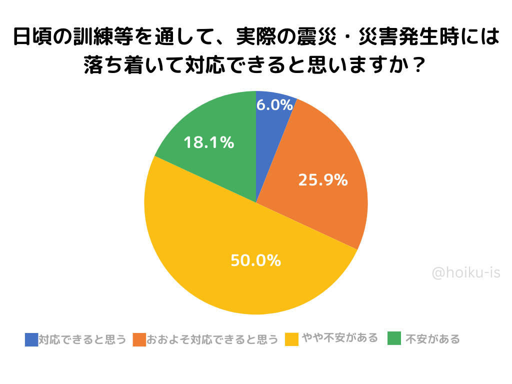 頃の訓練等を通して、実際の震災・災害発生時には落ち着いて対応できると思いますか