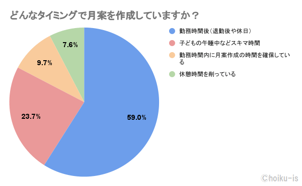どんなタイミングで月案を作成していますか?