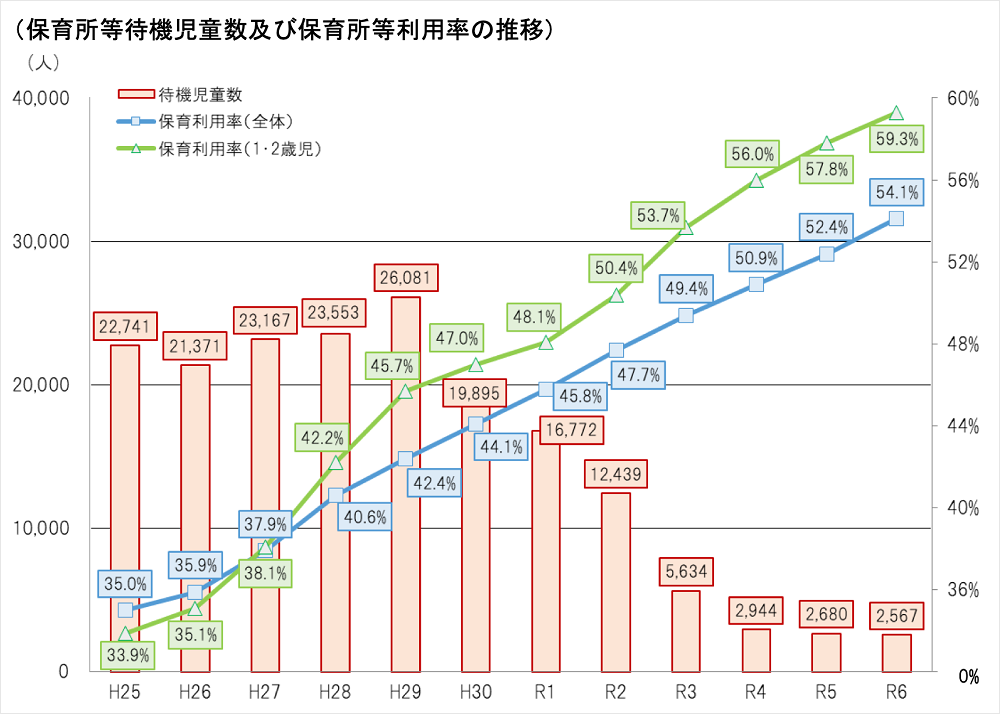 待機児童数と保育所の利用率を示したグラフ