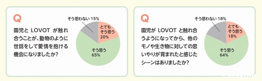 LOVOT(ラボット)についてのアンケート