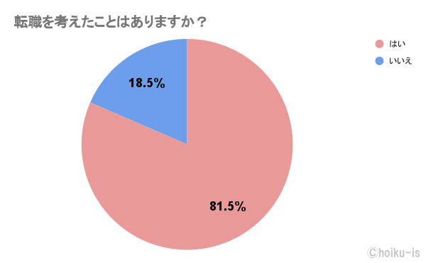 転職を考えたことはありますか?のアンケート
